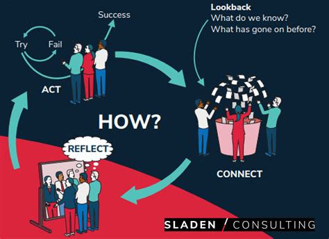 Lessons Learned Sladen Consulting