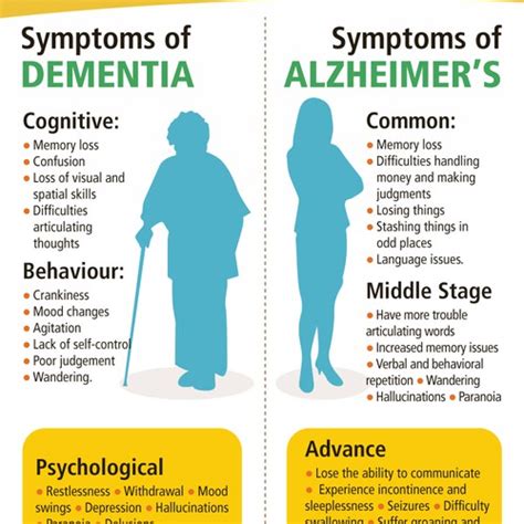 Create An Infographic On Alzheimers Vs Dementia Infographic Contest