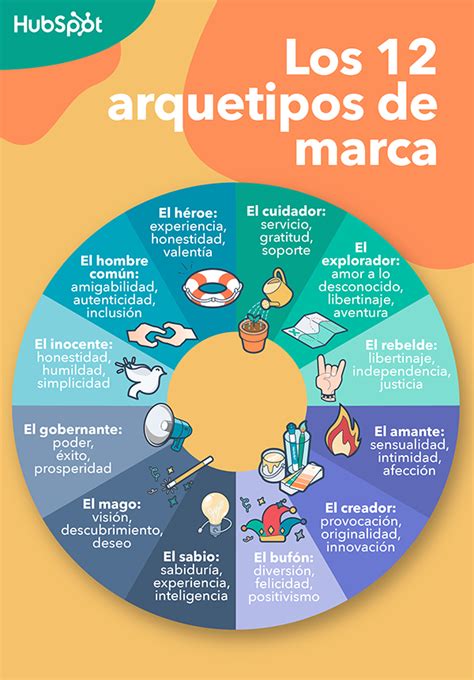 Los 12 Arquetipos De Marca Definición Y Ejemplos