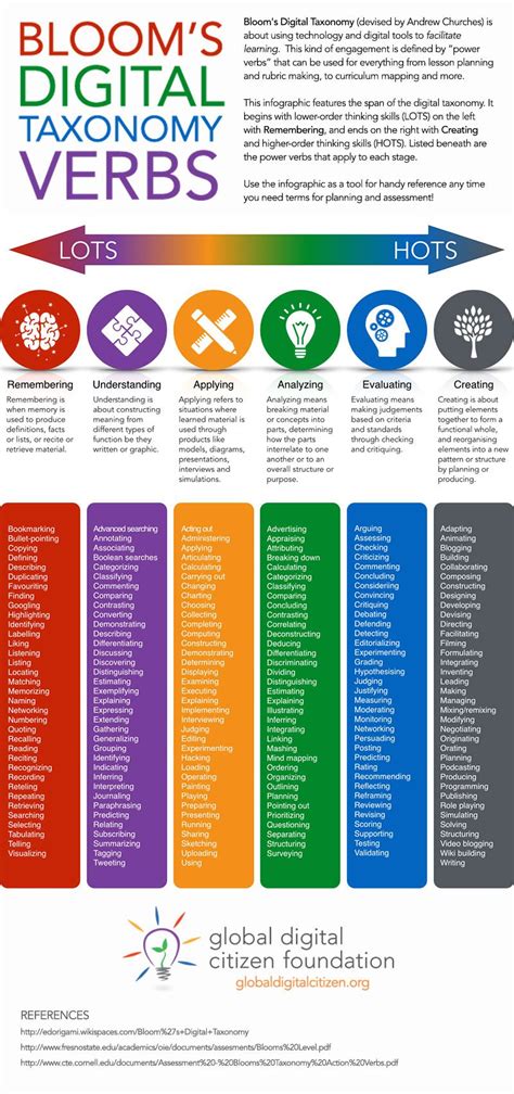 Easyprof On Twitter Blooms Taxonomy Verbs For Digital Learning