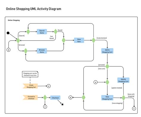 Free Editable Online Shopping Uml Activity Diagram｜edrawmax In 2021
