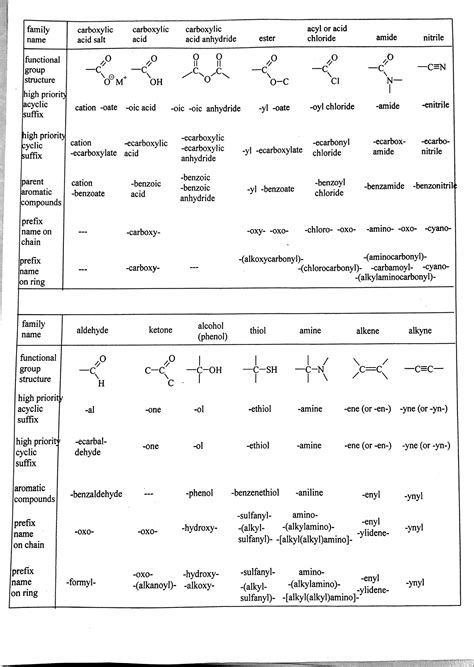 Sufixes And Prefixes Used To Name Functional I Group In Organic