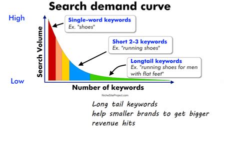 Long Tail Keywords For Your Next Blog