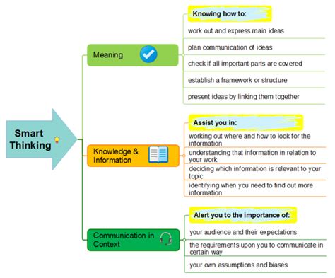 What Is Smart Thinking Mindmapper Mind Map Template Biggerplate