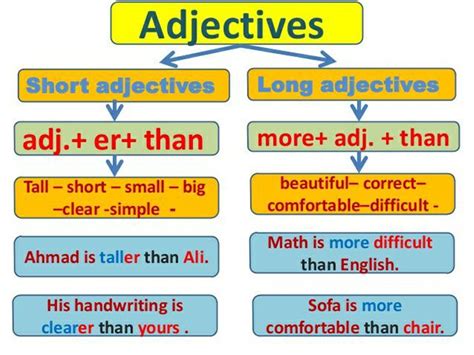 Comparison of Adjectives in English | Comparative adjectives, English adjectives, Adjectives