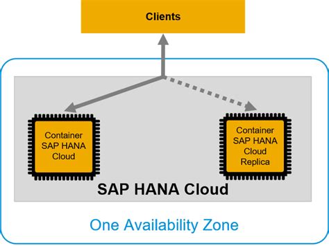 High Availability And Disaster Recovery In SAP HANA Cloud SAP Blogs