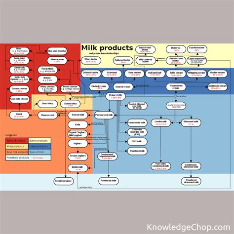 Chart Of Milk Products And Production Relationships 🥷 Knowledge Ninja