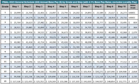 2023 Federal Employee Pay Raise And Gs Salary Scale Tables Latest
