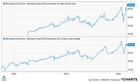 Microsoft is selling for under 244.99 as of the 16th of february 2021; Stock Price Today: US stocks rose, energy stocks lead the S&P 500 up | Vietnam Times