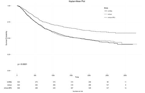 Plotting Survival Analysis Results In R With Ggplot2 Visual Cinnamon