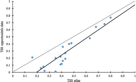 Comparison of the performance of species distribution models based on