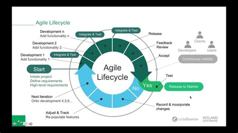 Agile Software Development Life Cycle Asloaustin