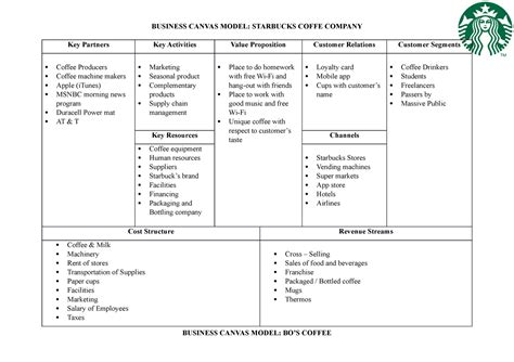 Business Model Canvas Example Coffee Shop Business Modelling The Best