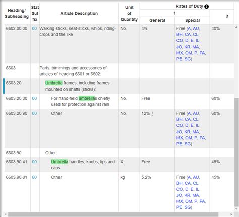 Zonos simplifies the process and makes hs codes, import unlike the complicated, technical definitions you may see when googling this term, we'll be giving you a simpler breakdown of an hs code and what it. HS Codes, HTS Codes, and Schedule B Codes: What's the ...