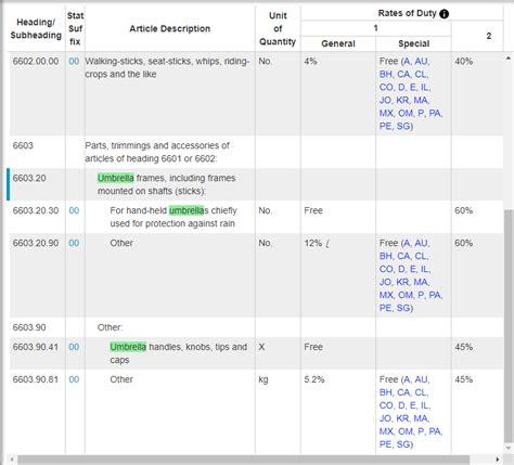 Click on any partner country name below to obtain tariffs imposed by malaysia on that country from the unctad trains database. HS Codes, HTS Codes, and Schedule B Codes: What's the ...