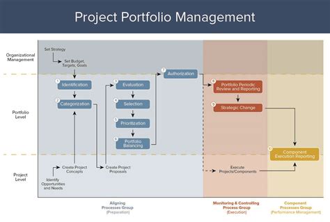 Project Portfolio Management Ppm Process Smartsheet