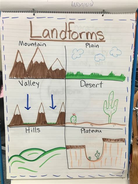 Landforms Drawing At Getdrawings Free Download