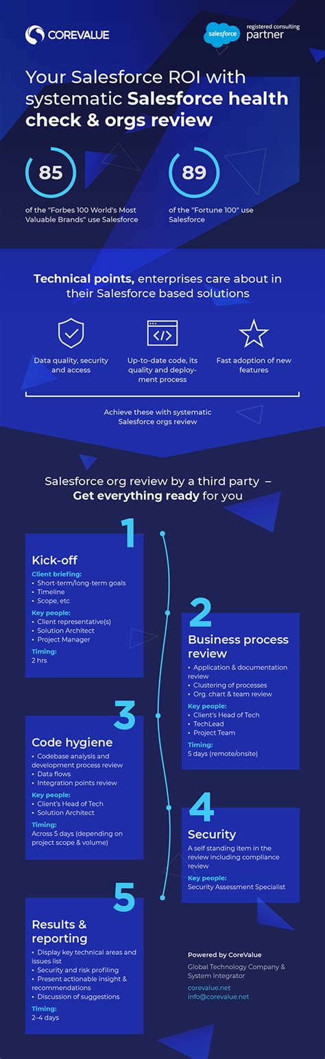 your salesforce roi with systematic salesforce health check and review [infographic]