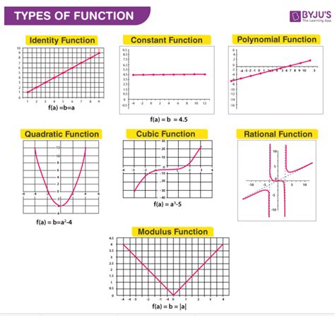 Functions Definition Types Domain Range And Video Lesson