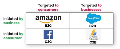Ultimate Guide To Types Of E Commerce Business Models 2024