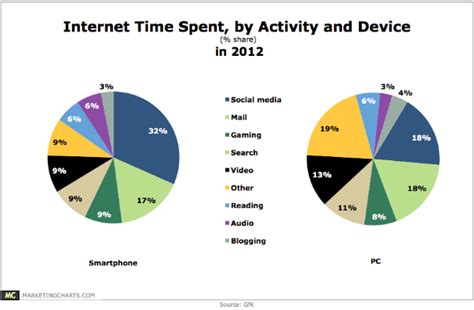 Time Spent Online By Activity And Device 2012 Chart