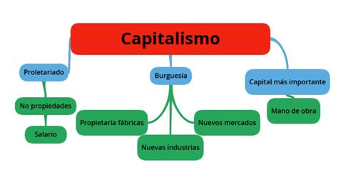 Mapa Mental Fases Do Capitalismo Modisedu