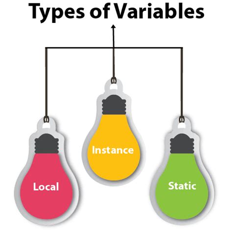 Java Variables Declaration Java Identifiers Multiple Variables