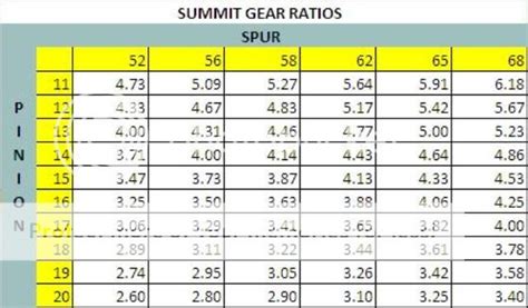 Inch Ford Gear Ratio Chart