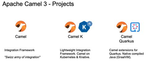 You can think of components as factories that create their. Apache Camel 3 What's New (top 10) - Apache Camel