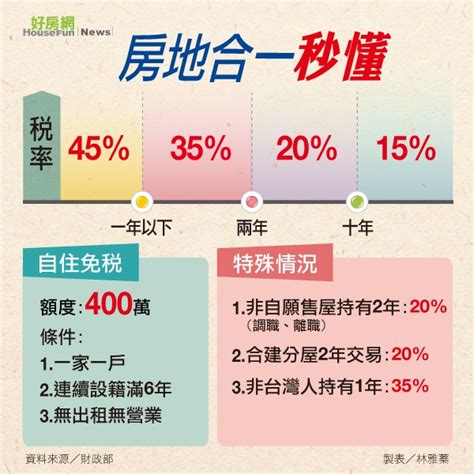 中國第一歷史檔案館 msc, trad.中国第一历史档案馆 msc, simp. 房地合一來了!2015年上路 奢侈稅同步退場 | 好房網News