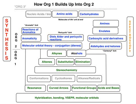 How Concepts Build Up In Org 2 Master Organic Chemistry