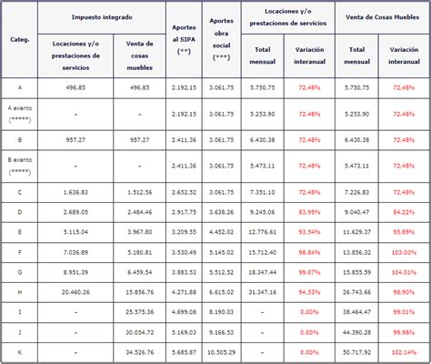 Monotributo 2023 Afip Oficializó Los Nuevos Parámetros Y Montos A Ingresar Novedades Del Contador