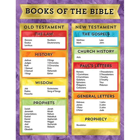 Books Of The Bible Chart Cd 114286 Carson Dellosa Education