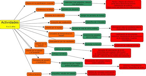 Aprendizaje Y Did Ctica De Las Ciencias Sociales Mapa Conceptual