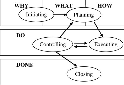 The Construction Project Management Process Download Scientific Diagram