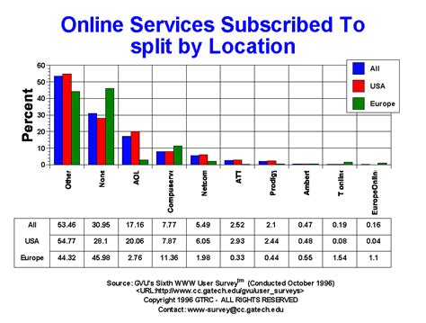 Gvus Sixth User Survey Online Services Subscribed To Graphs