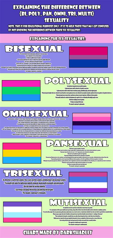 Whats The Difference Between Bi And Pan What Is Pansexual And Bisexual Different Sexualities