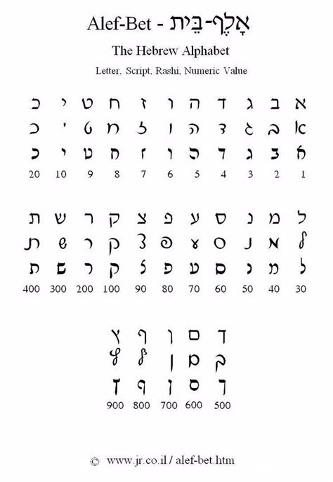 This is the best compilation to easily to learn hebrew alphabet and master hebrew writing in x minutes/hour! Alef-Bet | Hebrew alphabet, Learn hebrew, Hebrew vocabulary