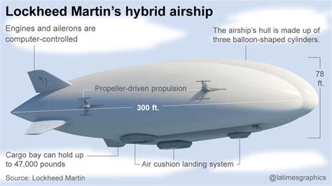 Download Lockheed Martin Offers a Peek at Its Blimp-like Hybrid Airship | The Lighter-Than-Air Society