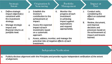 Investing For Impact Independent Verification Woima Corporation