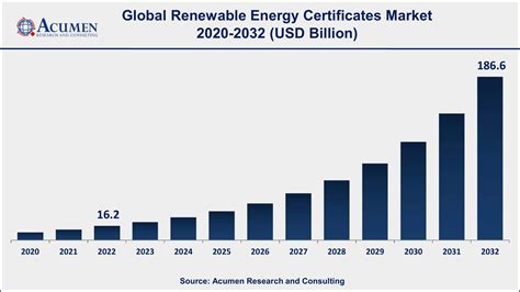 Renewable Energy Certificates Global Market And Forecast Till 2032