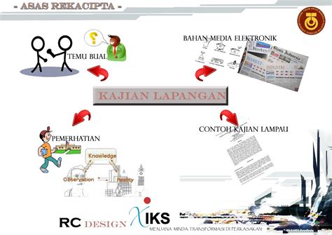 Hasil kajian ditentukan oleh kaedah dan reka bentuk kajian manakala reka bentuk kajian ditentukan oleh objektif kajian. BERSAMA ILMU: June 2013