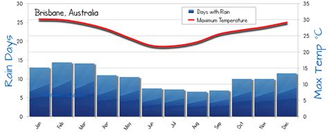 Average monthly rainfall, sunshine, temperatures. Brisbane Weather Averages