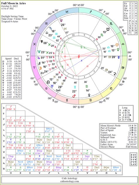 Full Moon on October 9, 2022 | Cafe Astrology .com