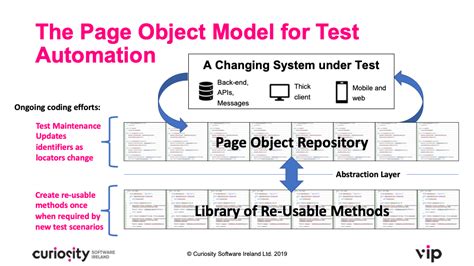 Agile Test Automation Frameworks Using Page Object Models Dzone