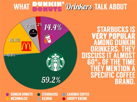Socialgraphic Customer Comparison Dunkin Donuts Vs Starbucks