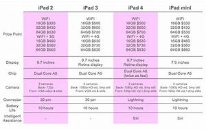 Which Ipad Is Right For You A Point By Point Comparison Of Ipad 2 3