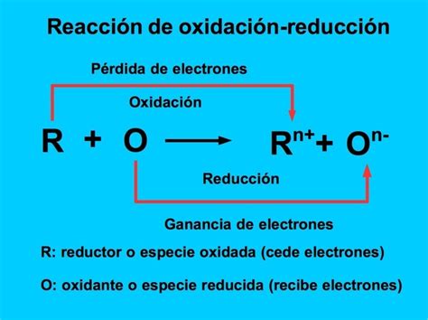 Tipos De Reacciones Químicas Precipitación ácido Base Y Oxido