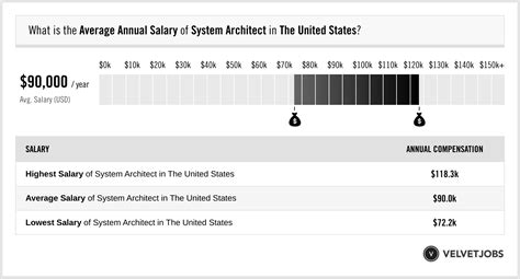 System Architect Salary Actual 2024 Projected 2025 Velvetjobs