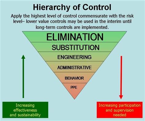 Quality Systems Hierarchy Of Controls